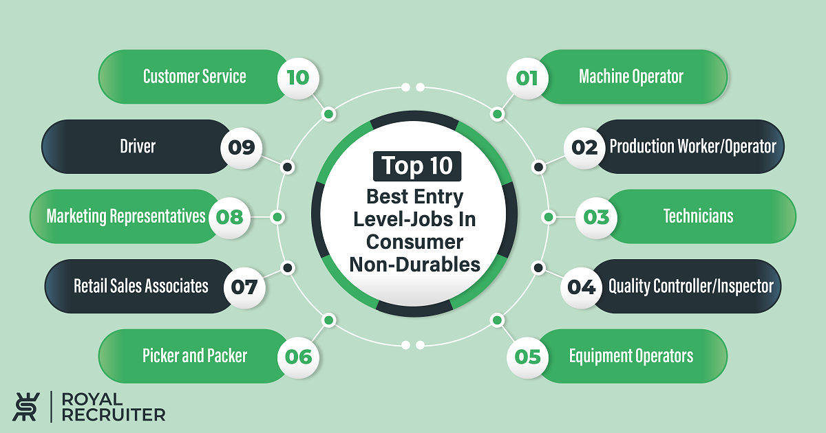 Best entry-level jobs in consumer non-durables Infographic