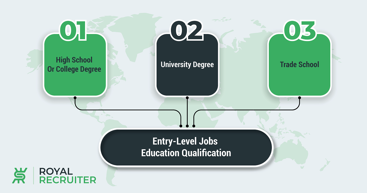 Entry-level jobs Education Qualification Infographic