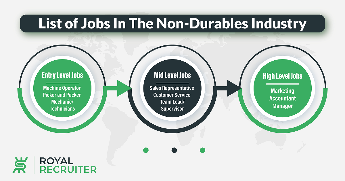 List Of Jobs In The Non-Durables Industry Infographics