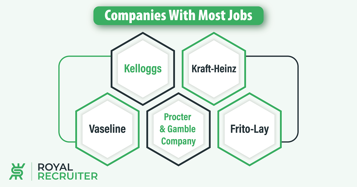 Which Companies Offer Most Jobs In Consumer Non-Durables?